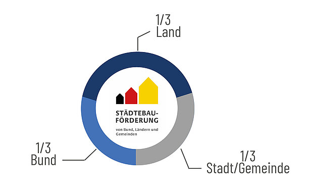 Jeweils 1/3 der Kosten werden durch den Bund, das Land und die Gemeinde in der Städtebauförderung übernommen.