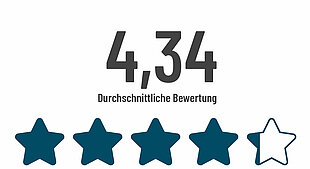 Durchschnittliche Antwort von 4,34 Sternen auf die Frage der Verfügbarkeit öffentlicher Verkehrsmittel.