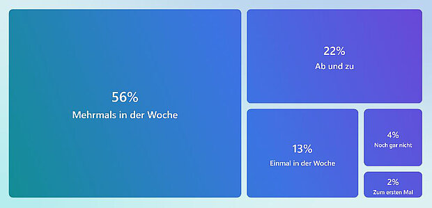 Infografik zur Nutzungshäufigkeit mit vier Kategorien: 56% Mehrmals in der Woche, 22% Ab und zu, 13% Einmal in der Woche, 4% Noch gar nicht.