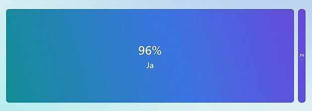 Infografik mit einem Balkendiagramm, das 96% in grüner Farbe und 3%  zur Sicherheit auf dem Spielplatz