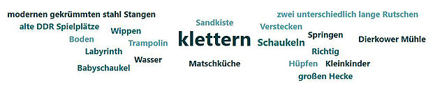 Wortwolke mit Begriffen zu Spielplatzaktivitäten wie 'klettern', 'schaukeln', 'springen' und 'Wasser', die verschiedene Spielgeräte und Aktivitäten beschreiben