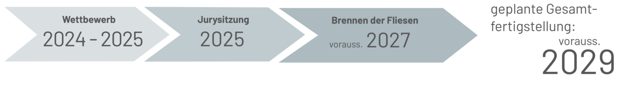 Zeitstrahl zeigt Wettbewerb 2024-2025, Jurysitzung 2025, Brennen der Fliesen voraussichtlich 2027