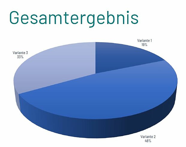 Darstellung eines Kreisdiagrammes, dass das Gesamtergebnis der Frage aufzeigt. Die Frage war, welcher Entwurf gewählt am besten.