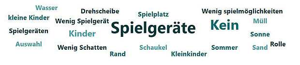 Wortwolke mit Begriffen zu Spielgeräten und Spielmöglichkeiten, darunter 'Spielplatz', 'Wasser', 'Schaukel', 'Sommer', 'Müll', 'wenig Schatten', 'kleine Kinder'.
