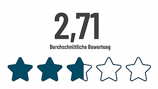 Durchschnittliche Bewertung von 2,71 Sternen auf die Frage: Zustand der Gehwege. 