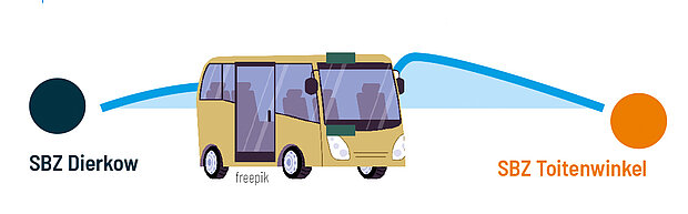 Illustration eines gelben Kleinbusses zwischen zwei farbigen Punkten mit den Beschriftungen 'SBZ Dierkow' und 'SBZ Toitenwinkel'