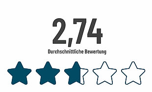 Durchschnittliche Antwort von 2.74 Sternen auf die Frage des Sicherheitsgefühls.