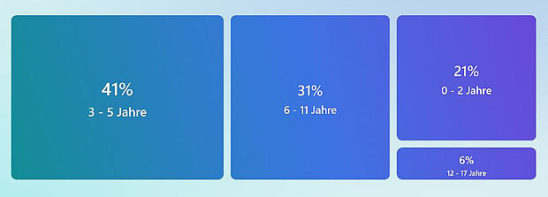 Infografik zeigt Altersverteilung: 41% der Befragten sind 3-5 Jahre alt, 31% sind 6-11 Jahre, 21% sind 0-2 Jahre und 6% sind 12-17 Jahre.