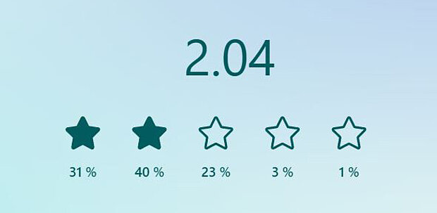 Infografik mit Bewertung von 2.04, dargestellt durch zwei gefüllte und drei leere Sterne. Prozentuale Verteilung: 31%, 40%, 23%, 3%, 1%.
