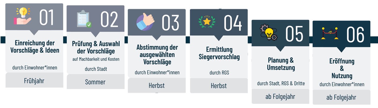 Darstellung er Schritte für den Ablauf eines Bürgerprojektes